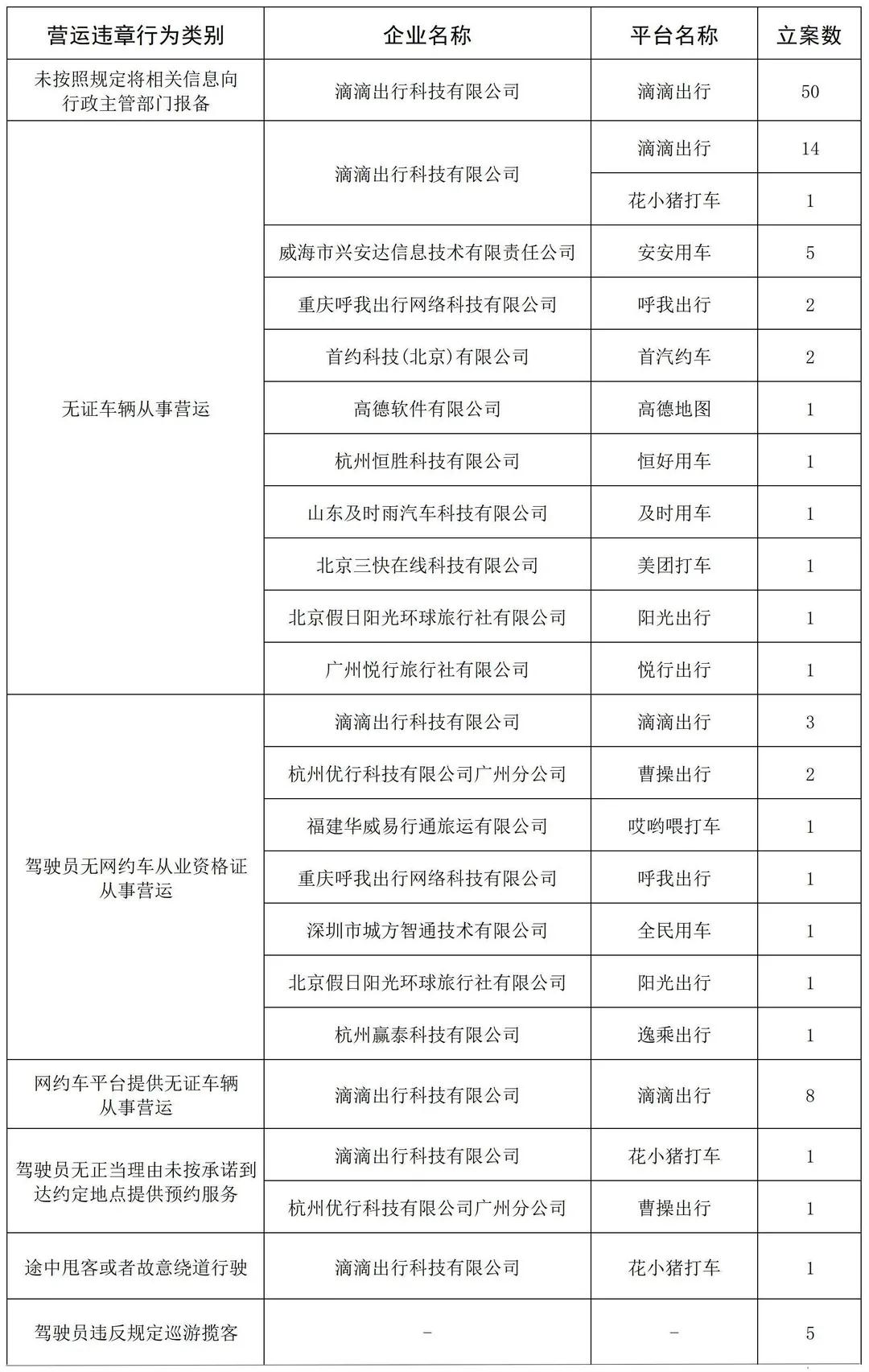 各類營(yíng)運(yùn)違章情況總覽