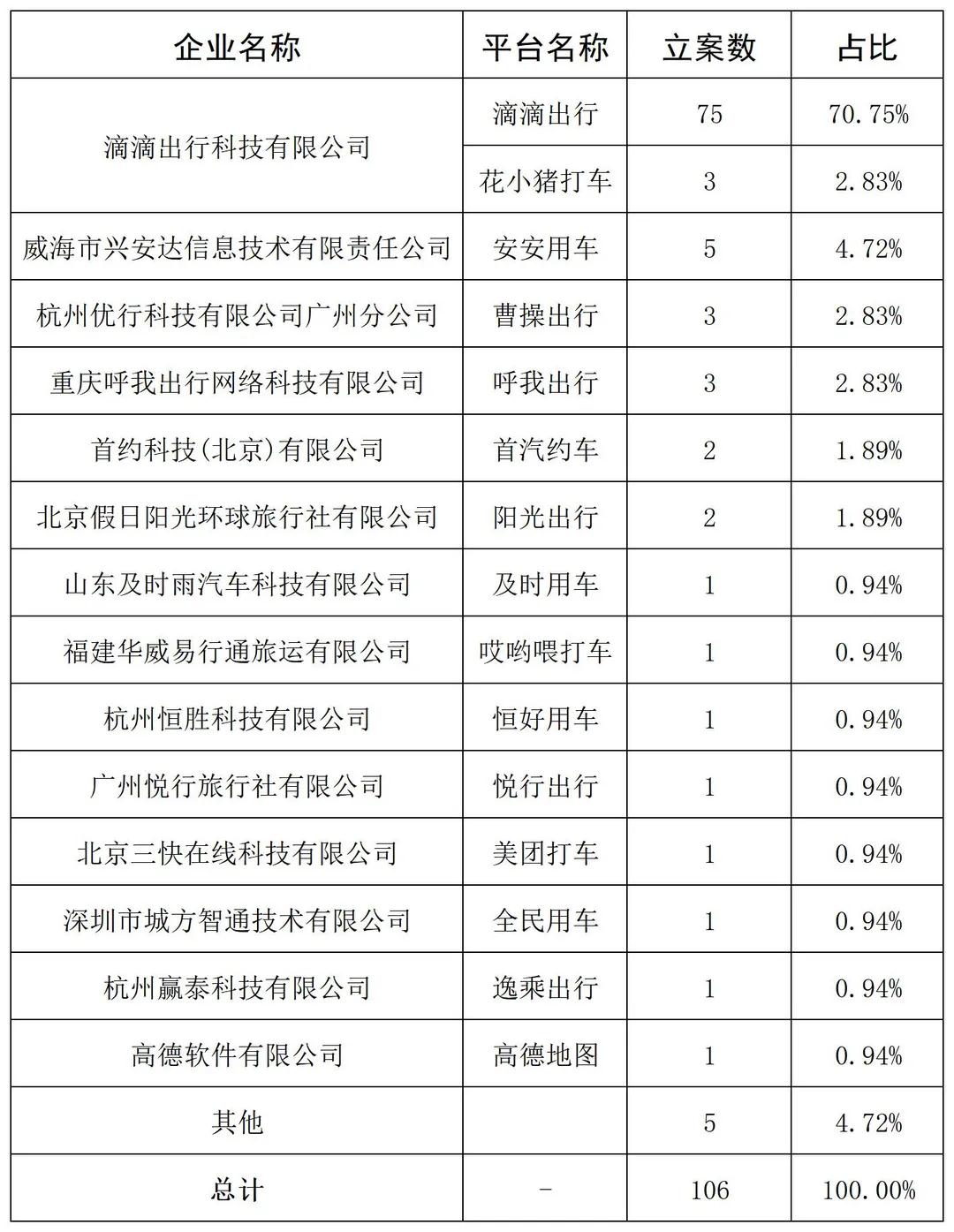 各平臺(tái)公司營(yíng)運(yùn)違章總覽