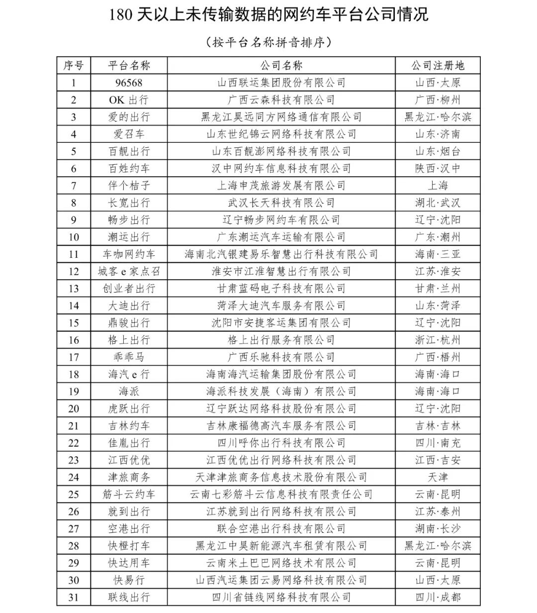 180天以上未傳輸數(shù)據(jù)的網(wǎng)約車平臺(tái)公司情況