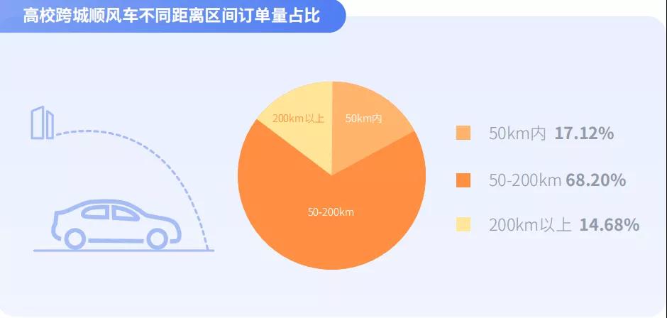 高?？绯琼橈L(fēng)車不同距離區(qū)間訂單量占比圖
