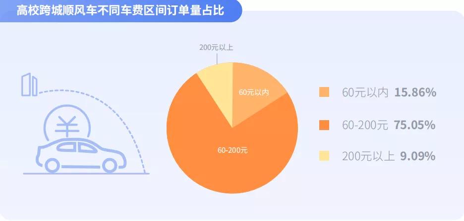 高?？绯琼橈L(fēng)車不同車費區(qū)間訂單量占比圖