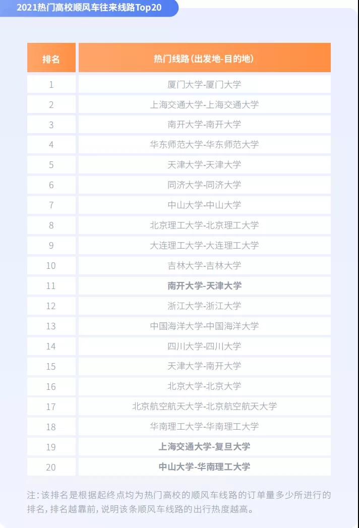 高?？绯琼橈L(fēng)車往來熱度城市榜Top10圖