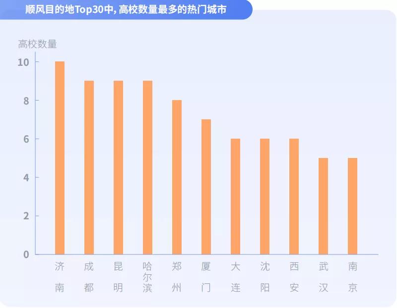 順風(fēng)車目的地Top30中，高校數(shù)量最多的熱門城市圖