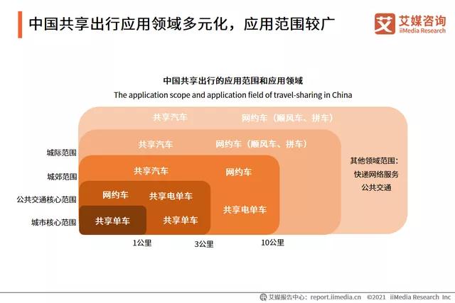 中國(guó)共享出行應(yīng)用領(lǐng)域多元化，應(yīng)用范圍較廣