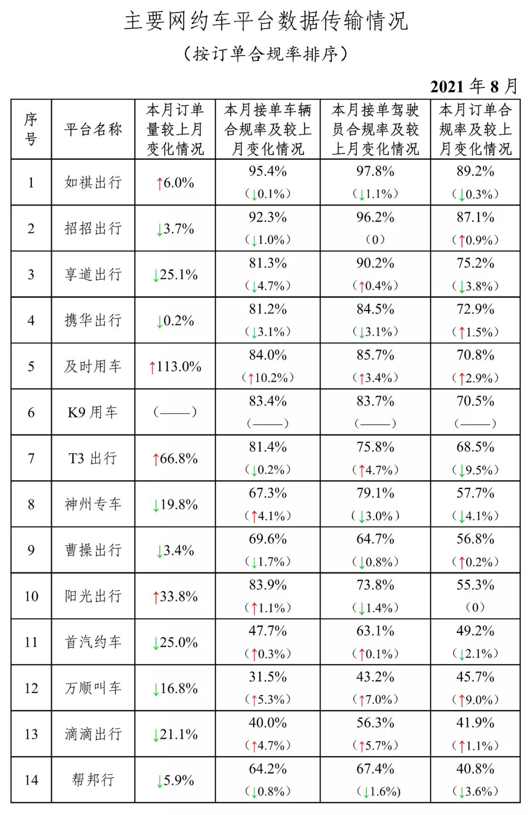 主要網(wǎng)約車平臺數(shù)據(jù)傳輸情況上