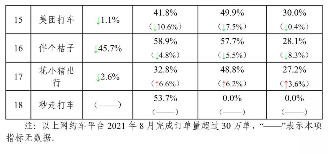 主要網(wǎng)約車平臺數(shù)據(jù)傳輸情況下