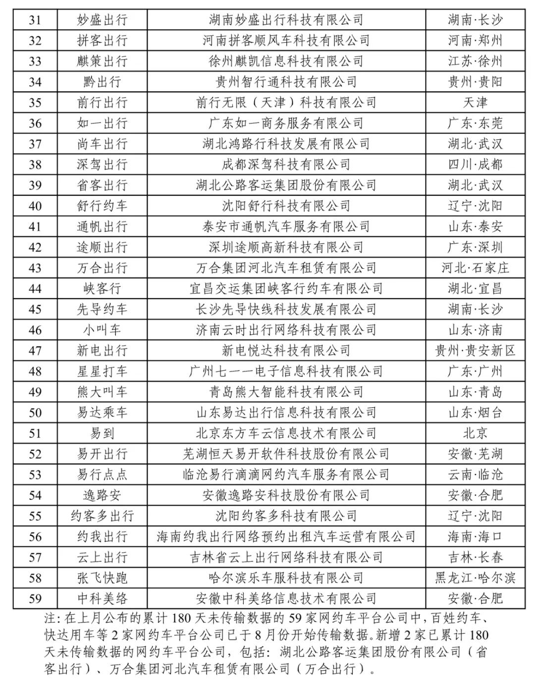 180天以上未傳輸數(shù)據(jù)的網(wǎng)約車平臺公司情況下