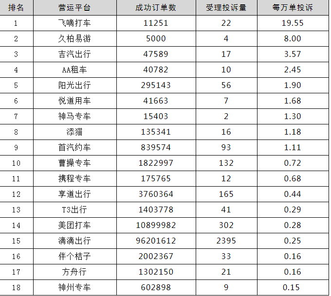 2021年三季度，上海市交通委受理網(wǎng)約車(chē)平臺(tái)情況