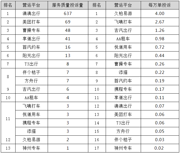 各網(wǎng)約車(chē)平臺(tái)服務(wù)質(zhì)量投訴情況圖