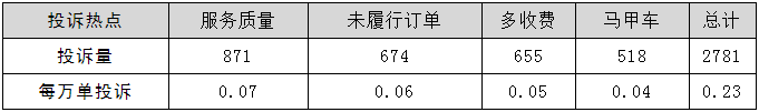 網(wǎng)約車(chē)牌照申請(qǐng)公司整理了各網(wǎng)約車(chē)平臺(tái)投訴熱點(diǎn)排名