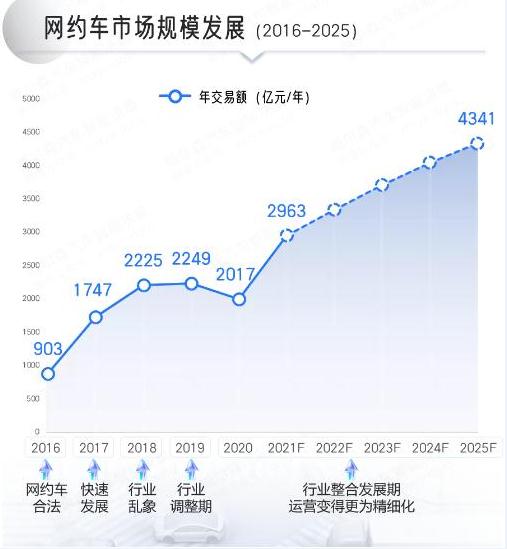 網(wǎng)約車市場規(guī)模發(fā)展（2016-2025）