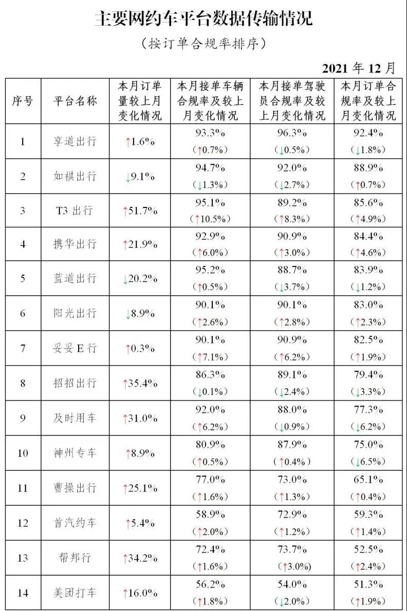 主要網(wǎng)約車(chē)平臺(tái)數(shù)據(jù)傳輸情況