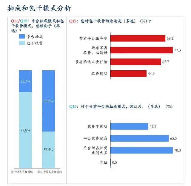 網(wǎng)約車平臺(tái)抽成和包干模式分析