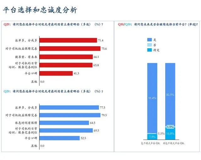 網(wǎng)約車平臺(tái)選擇和忠誠(chéng)度分析