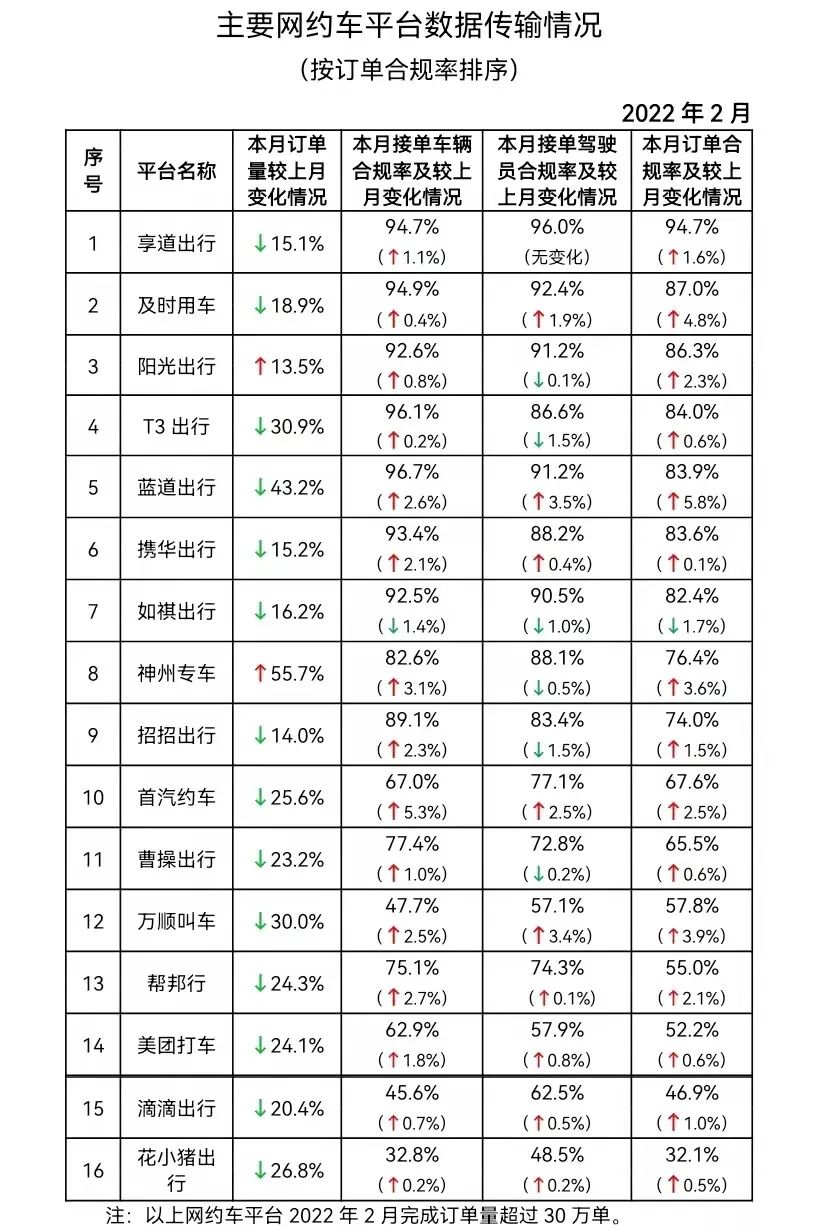 網(wǎng)約車平臺數(shù)據(jù)傳輸情況