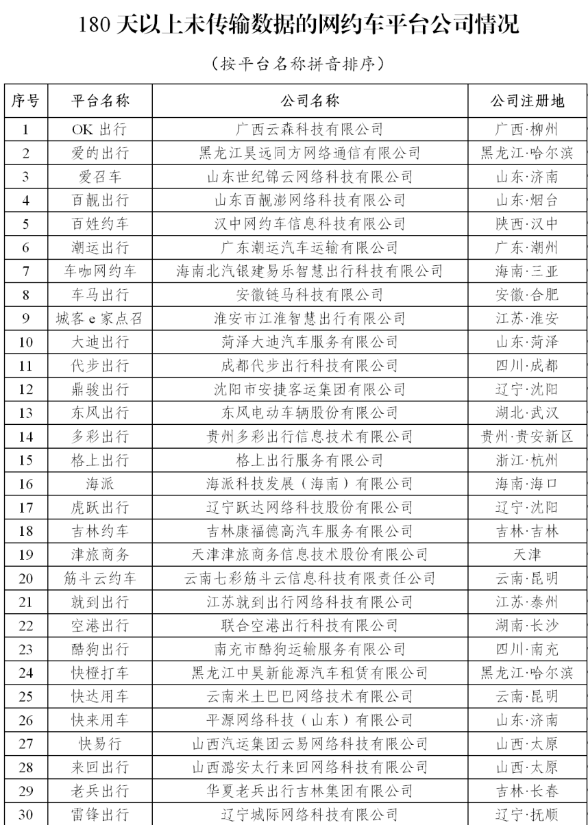 180天以上未傳輸數(shù)據(jù)的網(wǎng)約車平臺公司情況_網(wǎng)約車牌照申請_網(wǎng)約車平臺經(jīng)營許可證_網(wǎng)約車平臺_網(wǎng)約車監(jiān)管信息交互平臺