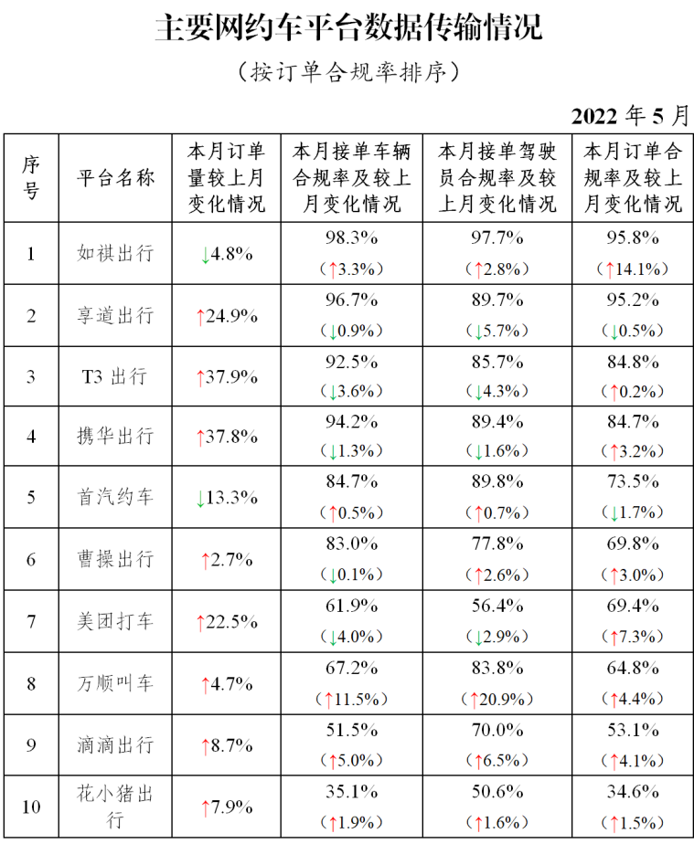 主要網(wǎng)約車平臺數(shù)據(jù)傳輸情況_網(wǎng)約車牌照申請_網(wǎng)約車平臺經(jīng)營許可證_網(wǎng)約車平臺_網(wǎng)約車監(jiān)管信息交互平臺