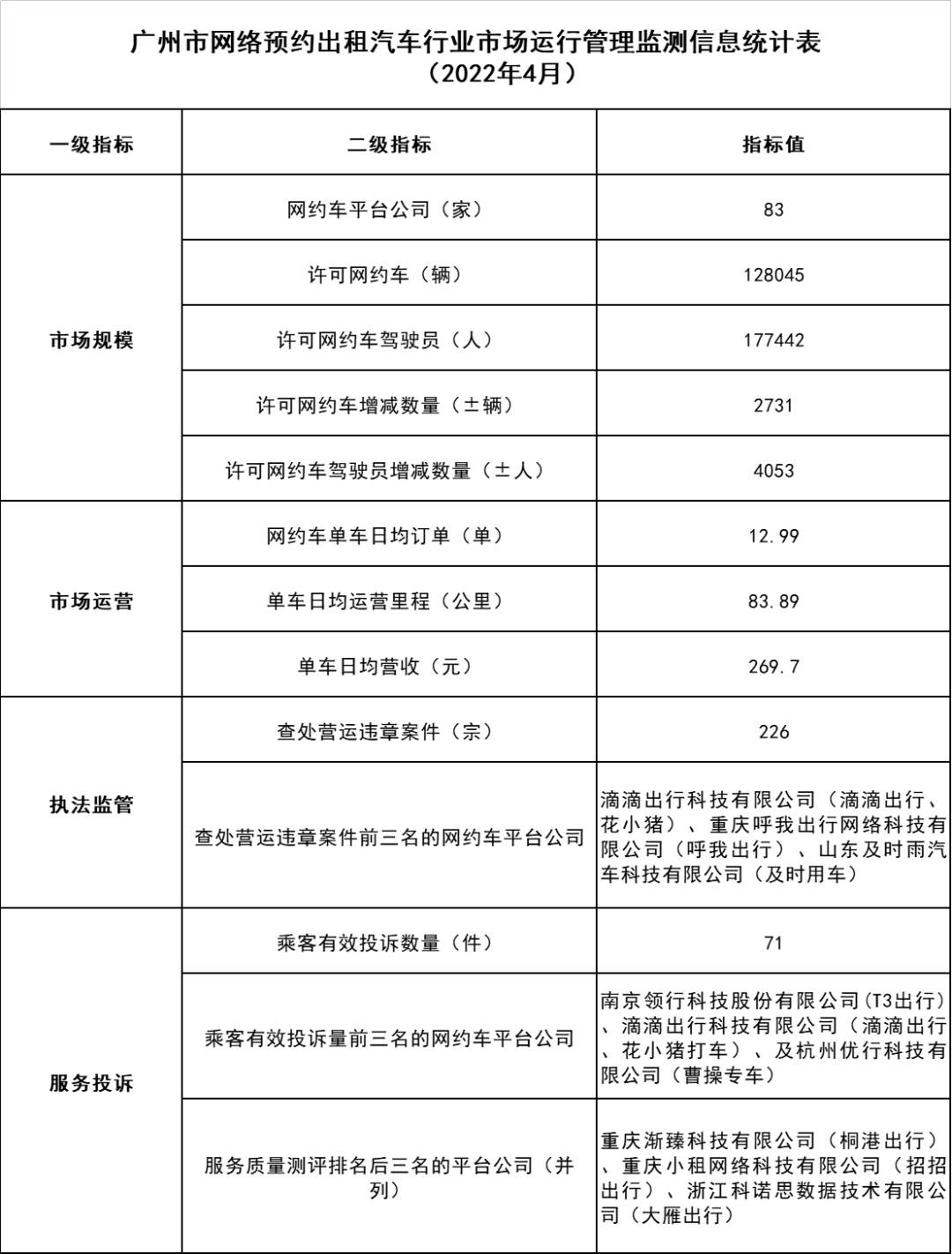 廣州市網(wǎng)絡(luò)預(yù)約出租汽車(chē)行業(yè)市場(chǎng)運(yùn)行管理監(jiān)測(cè)信息統(tǒng)計(jì)表_網(wǎng)約車(chē)牌照申請(qǐng)代辦_網(wǎng)絡(luò)預(yù)約出租汽車(chē)經(jīng)營(yíng)許可證_網(wǎng)約車(chē)經(jīng)營(yíng)許可證