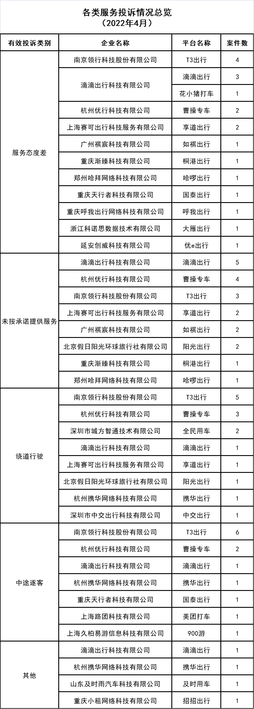 各類(lèi)服務(wù)投訴情況總覽_網(wǎng)約車(chē)牌照申請(qǐng)代辦_網(wǎng)絡(luò)預(yù)約出租汽車(chē)經(jīng)營(yíng)許可證_網(wǎng)約車(chē)經(jīng)營(yíng)許可證