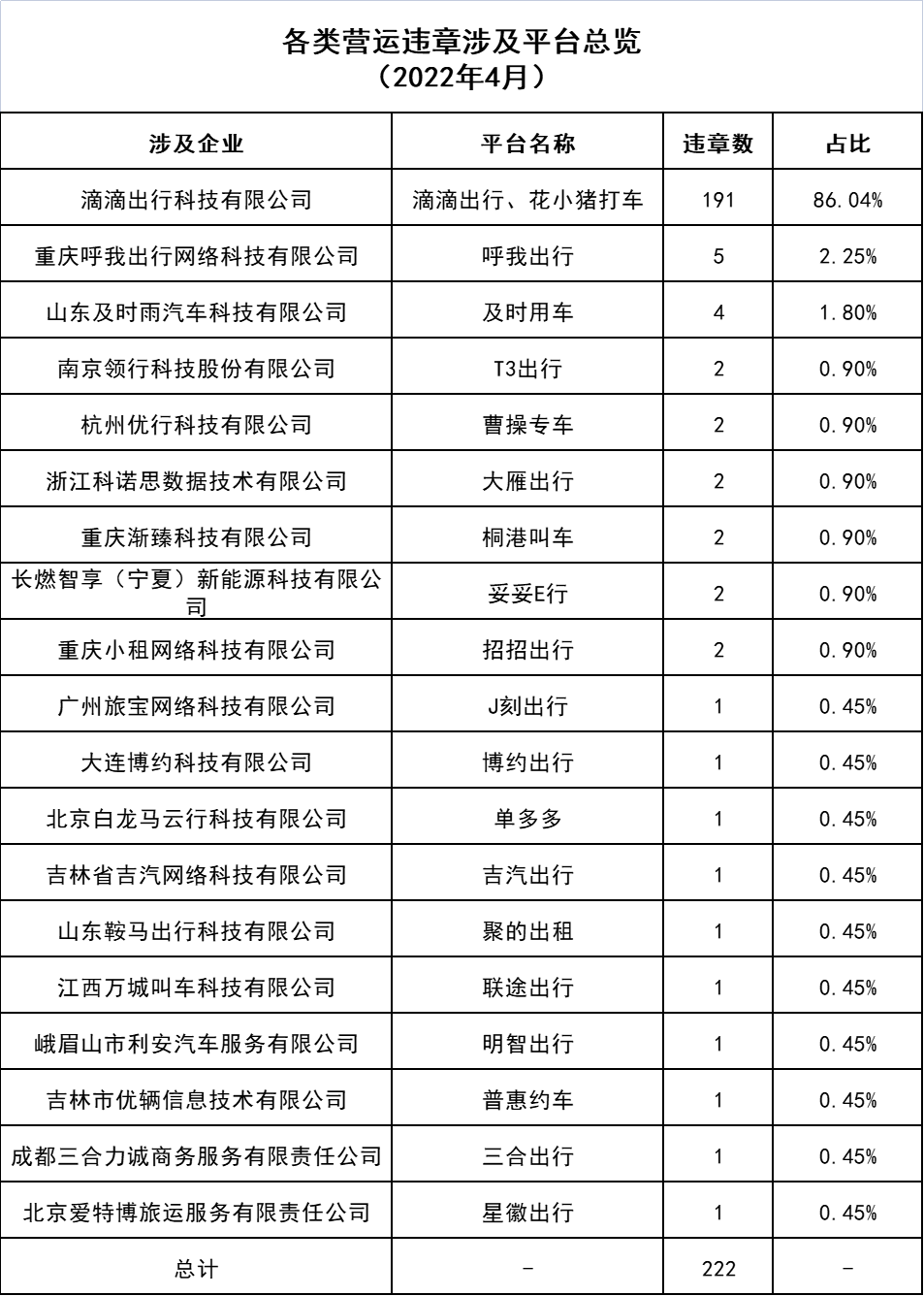 各類(lèi)營(yíng)運(yùn)違章涉及平臺(tái)總覽_網(wǎng)約車(chē)牌照申請(qǐng)代辦_網(wǎng)絡(luò)預(yù)約出租汽車(chē)經(jīng)營(yíng)許可證_網(wǎng)約車(chē)經(jīng)營(yíng)許可證