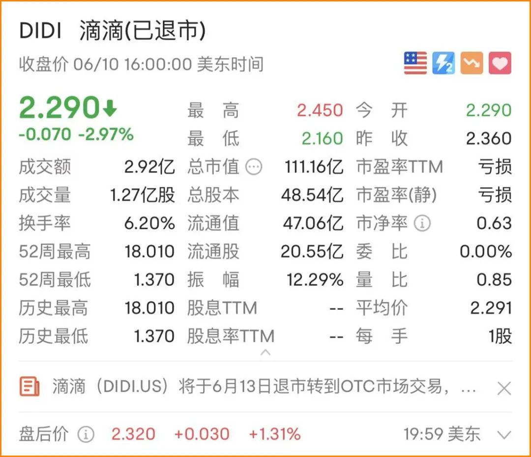 滴滴紐交所摘牌退市，今起轉(zhuǎn)入OTC市場交易_網(wǎng)約車系統(tǒng)開發(fā)_類似滴滴的網(wǎng)約車軟件_開發(fā)滴滴打車軟件