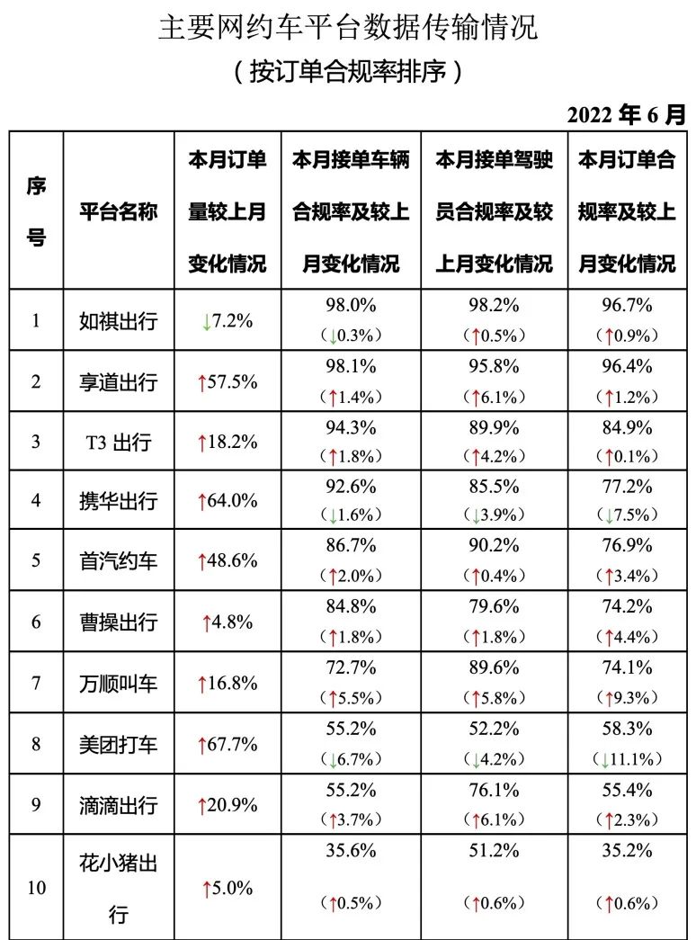 主要網(wǎng)約車(chē)平臺(tái)數(shù)據(jù)傳輸情況_網(wǎng)約車(chē)平臺(tái)經(jīng)營(yíng)許可證_網(wǎng)約車(chē)系統(tǒng)開(kāi)發(fā)_網(wǎng)約車(chē)平臺(tái)