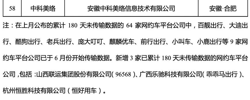 180天以上未傳輸數(shù)據(jù)的網(wǎng)約車(chē)平臺(tái)公司情況內(nèi)容4_網(wǎng)約車(chē)平臺(tái)經(jīng)營(yíng)許可證_網(wǎng)約車(chē)系統(tǒng)開(kāi)發(fā)_網(wǎng)約車(chē)平臺(tái)