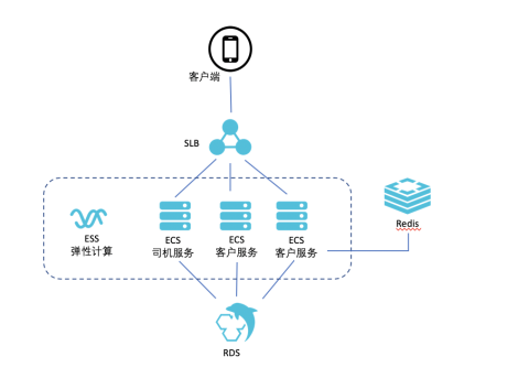 網(wǎng)約車系統(tǒng)架構(gòu)設(shè)計_網(wǎng)約車軟件開發(fā)_網(wǎng)約車系統(tǒng)_網(wǎng)約車系統(tǒng)開發(fā)方案