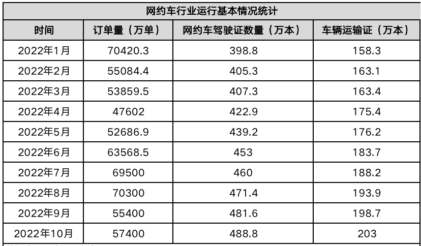 網(wǎng)約車行業(yè)運(yùn)行基本情況統(tǒng)計_網(wǎng)約車系統(tǒng)開發(fā)_網(wǎng)約車平臺_網(wǎng)約車經(jīng)營許可證
