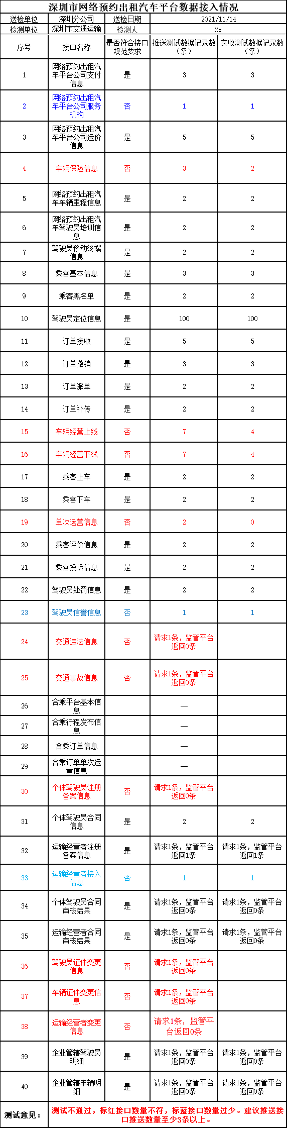 深圳市網(wǎng)絡(luò)預(yù)約出租汽車平臺(tái)數(shù)據(jù)接入情況