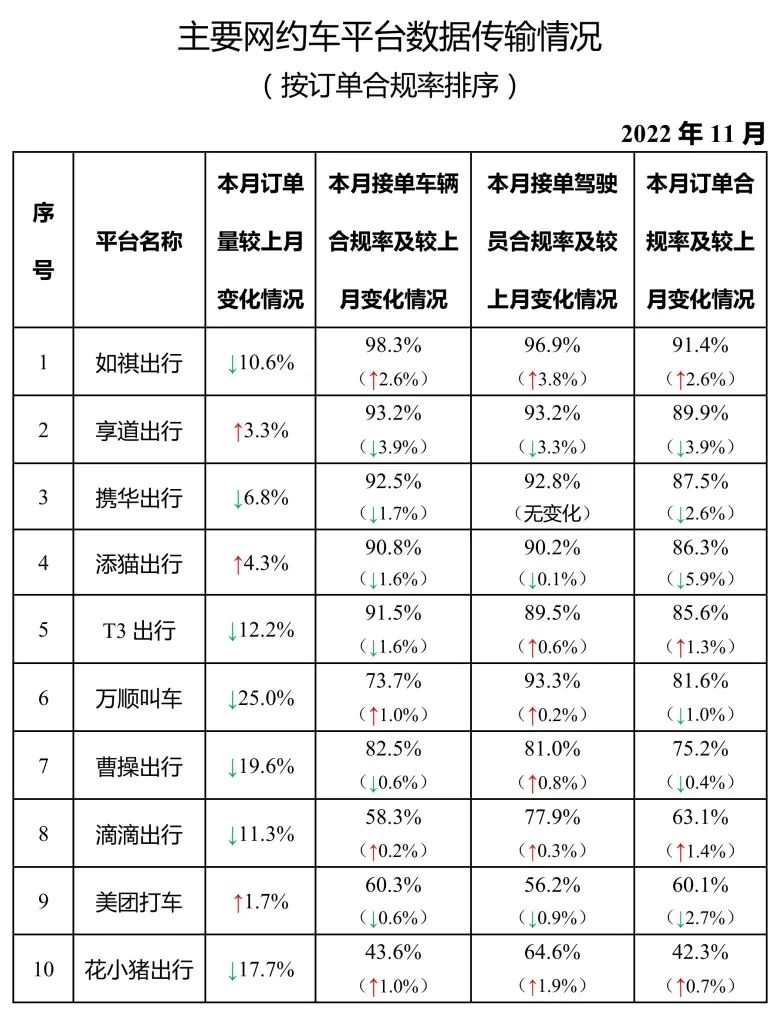 Ptaxi猿著網(wǎng)約車(chē)系統(tǒng)開(kāi)發(fā)整理了主要網(wǎng)約車(chē)平臺(tái)數(shù)據(jù)傳輸情況