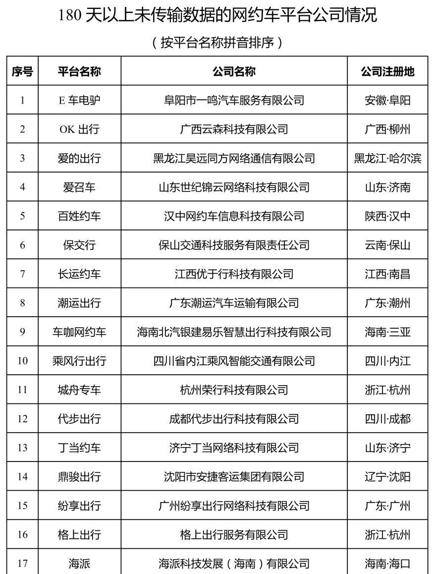 Ptaxi猿著網(wǎng)約車(chē)系統(tǒng)開(kāi)發(fā)整理了180天以上未傳輸數(shù)據(jù)的網(wǎng)約車(chē)平臺(tái)公司情況