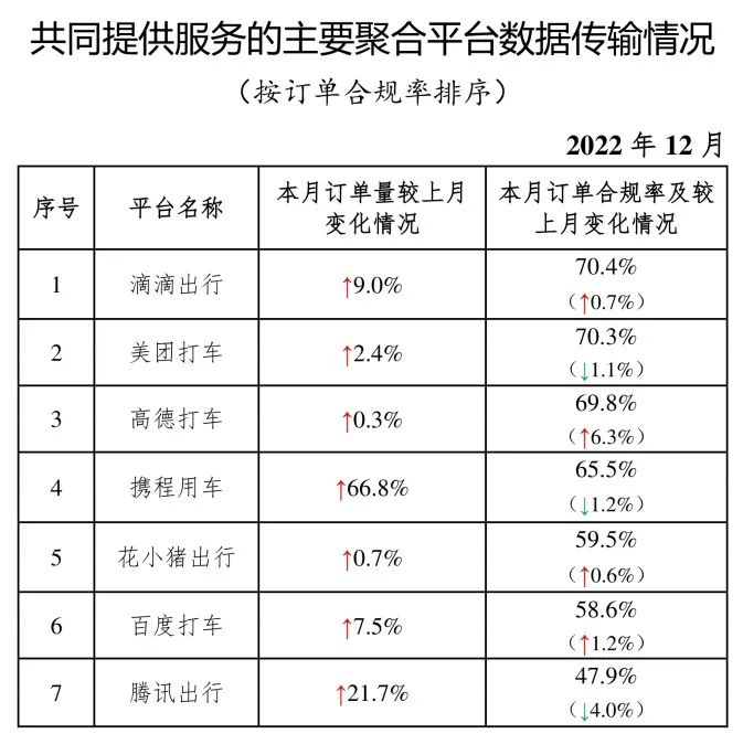 共同提供服務(wù)的主要網(wǎng)約車聚合平臺數(shù)據(jù)傳輸情況_網(wǎng)約車系統(tǒng)開發(fā)_網(wǎng)約車平臺經(jīng)營許可證_網(wǎng)約車平臺_網(wǎng)約車聚合平臺