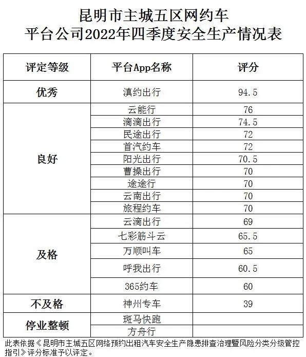 Ptaxi猿著獲悉昆明兩家網(wǎng)約車平臺(tái)公司停業(yè)整頓_網(wǎng)約車系統(tǒng)開(kāi)發(fā)_網(wǎng)約車平臺(tái)_網(wǎng)約車app開(kāi)發(fā)
