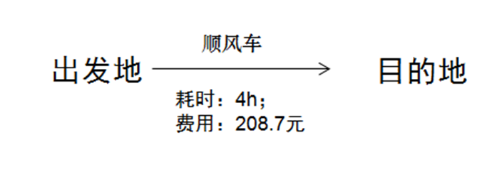 Ptaxi猿著順風(fēng)車系統(tǒng)開發(fā)認(rèn)為順風(fēng)車替代道路客運是可行的_順風(fēng)車系統(tǒng)開發(fā)_定制客運系統(tǒng)_城際車軟件開發(fā)