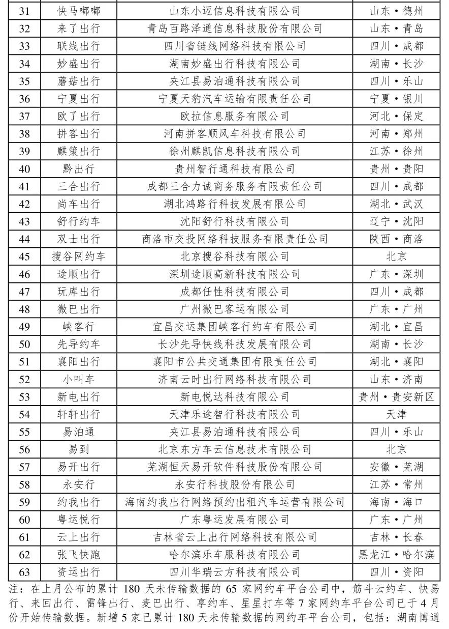 4月份網(wǎng)約車行業(yè)運(yùn)行基本情況：180天以上未傳輸數(shù)據(jù)的網(wǎng)約車平臺(tái)公司情況_網(wǎng)約車平臺(tái)_網(wǎng)約車平臺(tái)經(jīng)營許可證_網(wǎng)約車牌照申請(qǐng)代辦