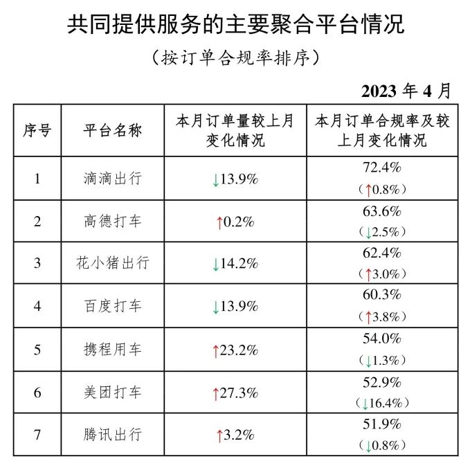 4月份網(wǎng)約車行業(yè)運(yùn)行基本情況：共同提供服務(wù)的主要聚合平臺(tái)情況_網(wǎng)約車平臺(tái)_網(wǎng)約車平臺(tái)經(jīng)營許可證_網(wǎng)約車牌照申請(qǐng)代辦