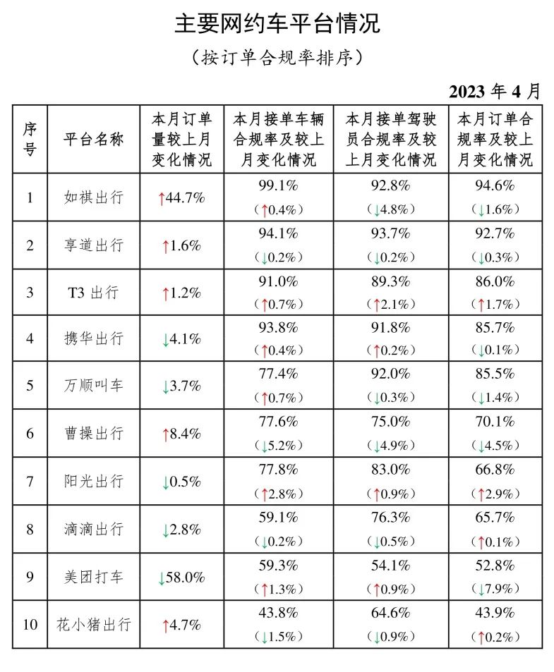 4月份網(wǎng)約車行業(yè)運(yùn)行基本情況：主要網(wǎng)約車平臺(tái)情況_網(wǎng)約車平臺(tái)_網(wǎng)約車平臺(tái)經(jīng)營許可證_網(wǎng)約車牌照申請(qǐng)代辦