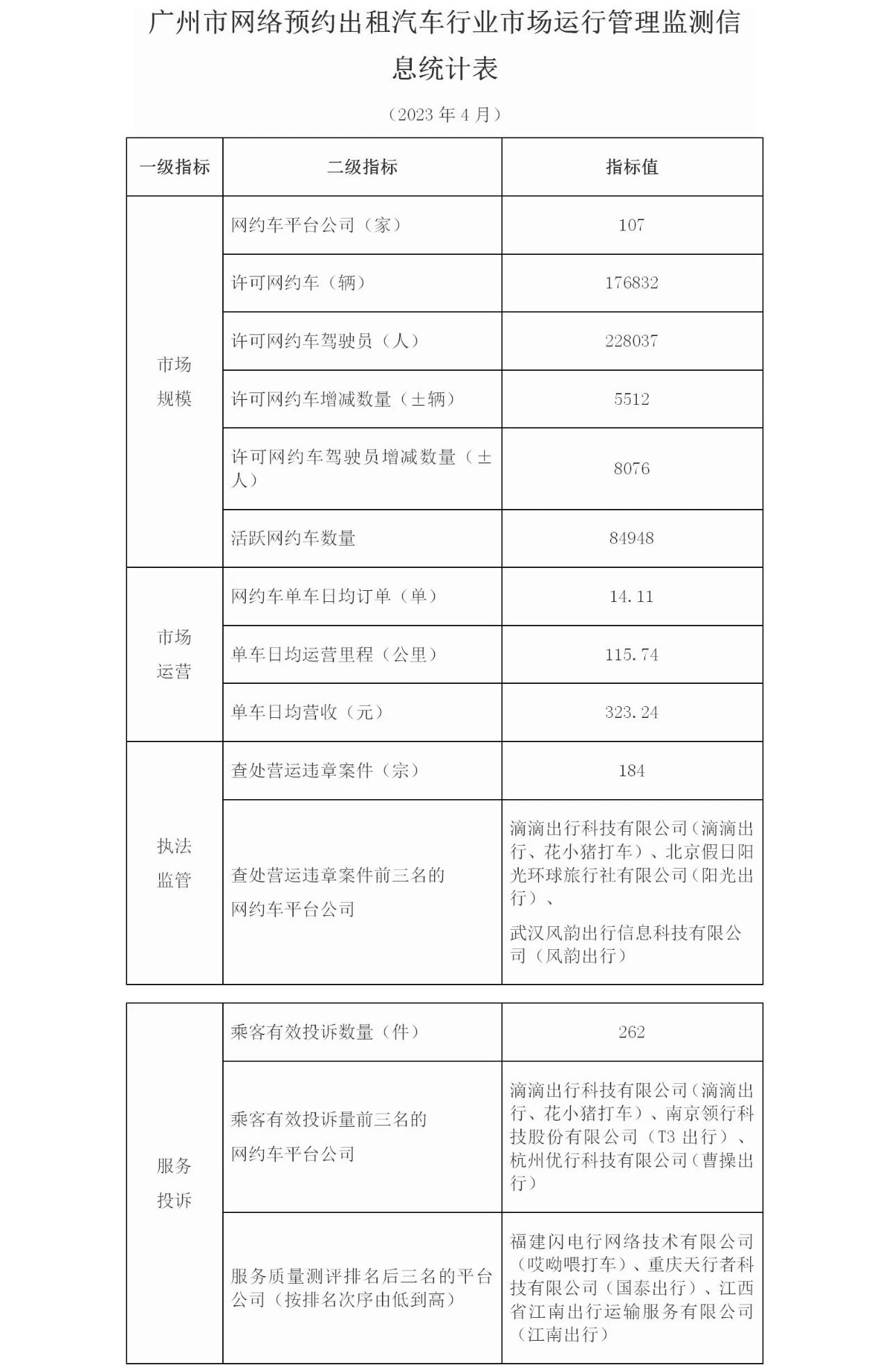 廣州市2023年4月份網(wǎng)絡(luò)預(yù)約出租汽車市場運(yùn)行管理監(jiān)測信息月報(bào)_網(wǎng)約車平臺開發(fā)_網(wǎng)約車平臺_網(wǎng)約車軟件開發(fā)