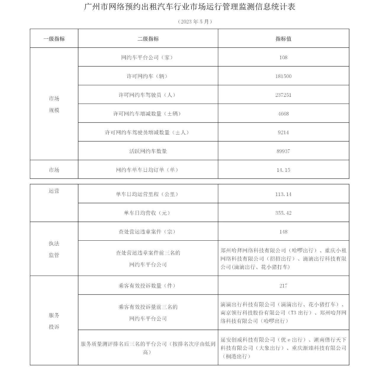 截至2023年5月，廣州市有網(wǎng)約車牌照的網(wǎng)約車平臺(tái)共108家_網(wǎng)約車牌照申請(qǐng)_網(wǎng)約車平臺(tái)_網(wǎng)約車牌照