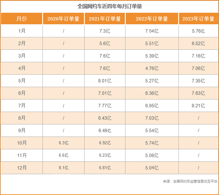 7月份全國網(wǎng)約車訂單超8億，近三年訂單最好的一個月_網(wǎng)約車平臺經(jīng)營許可_網(wǎng)約車聚合平臺_網(wǎng)約車