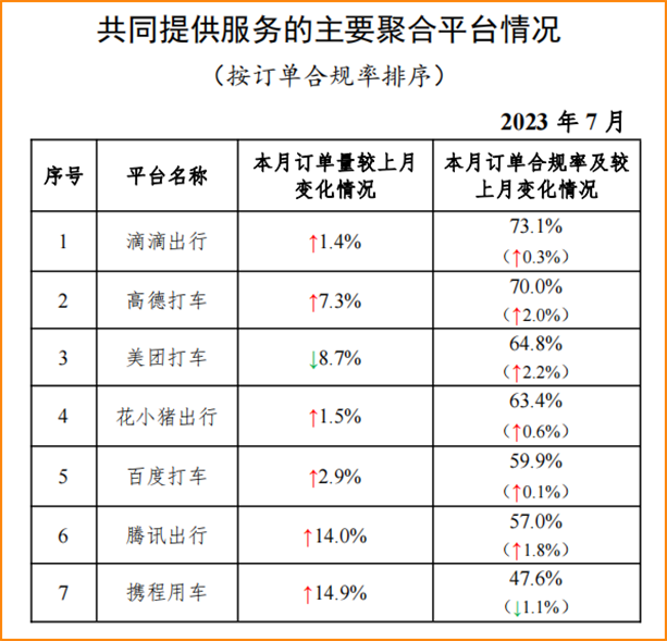 7月份全國網(wǎng)約車訂單超8億，近三年訂單最好的一個月_網(wǎng)約車平臺經(jīng)營許可_網(wǎng)約車聚合平臺_網(wǎng)約車