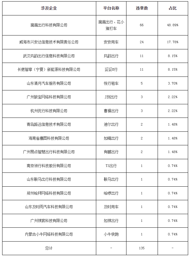 廣州市2023年8月份網(wǎng)絡(luò)預(yù)約出租汽車市場運(yùn)行管理監(jiān)測信息月報_網(wǎng)約車牌照申請_網(wǎng)約車國牌代辦_網(wǎng)約車經(jīng)營許可證_網(wǎng)絡(luò)預(yù)約出租汽車經(jīng)營許可證