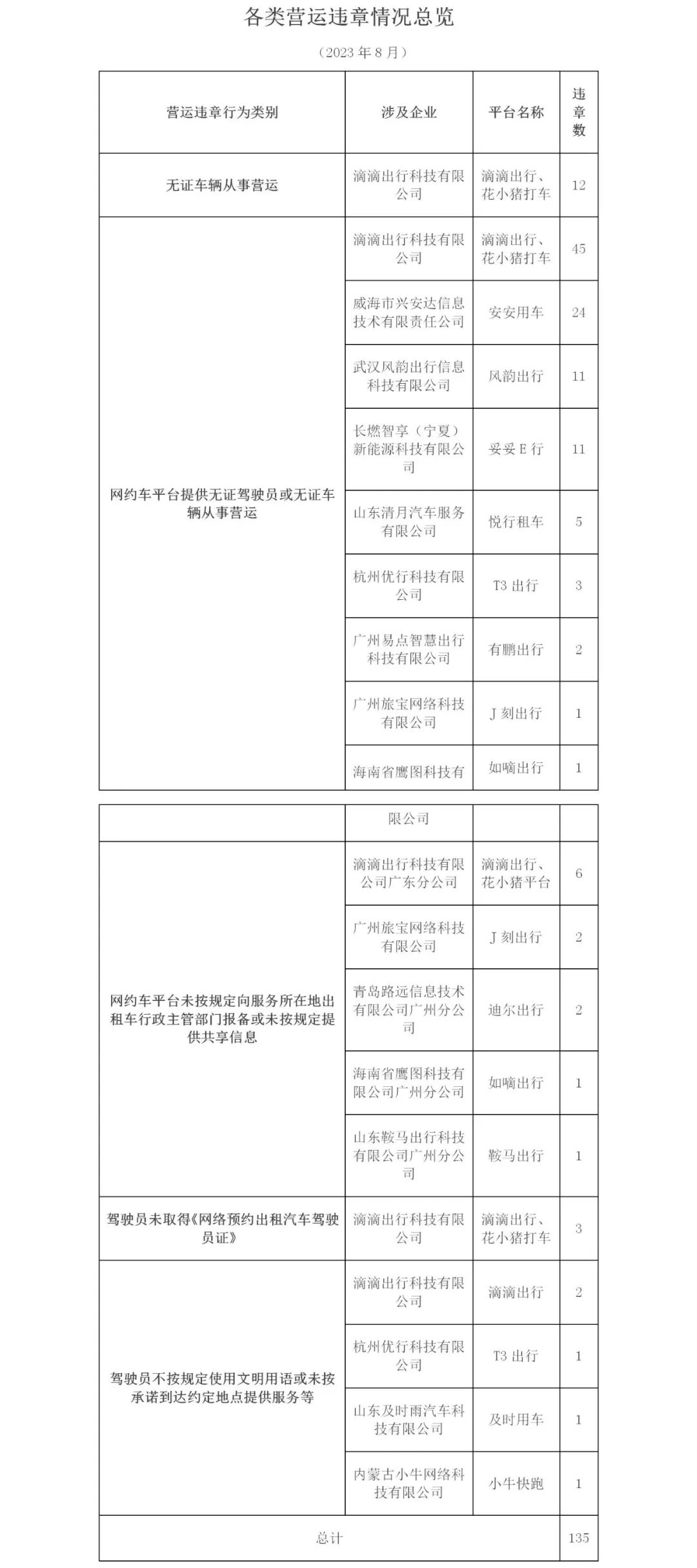 廣州市2023年8月份網(wǎng)絡(luò)預(yù)約出租汽車市場運(yùn)行管理監(jiān)測信息月報_網(wǎng)約車牌照申請_網(wǎng)約車國牌代辦_網(wǎng)約車經(jīng)營許可證_網(wǎng)絡(luò)預(yù)約出租汽車經(jīng)營許可證