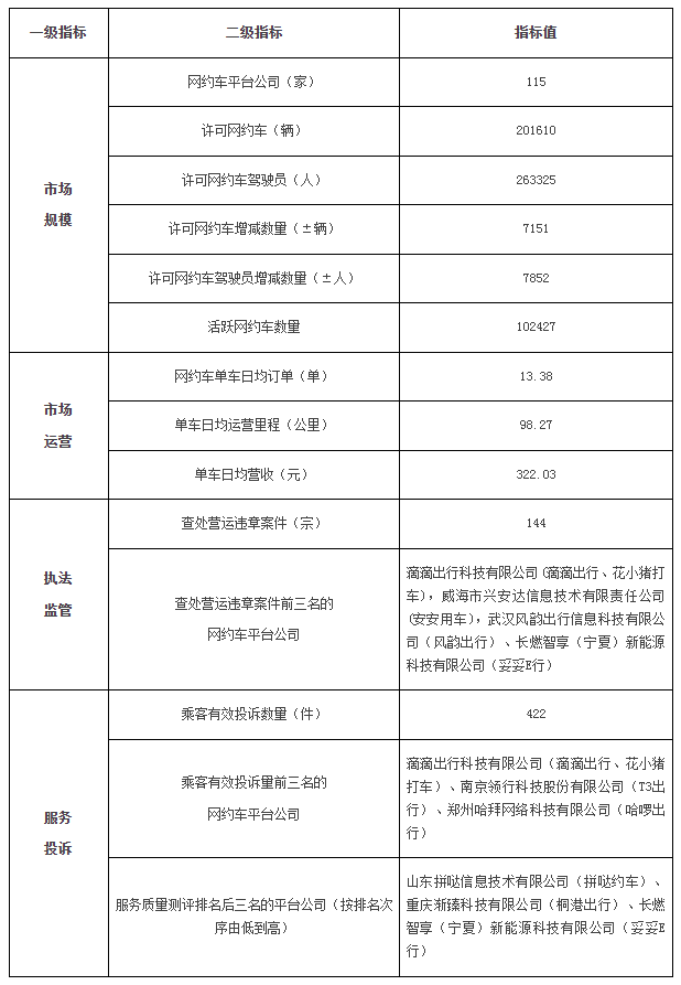 廣州市2023年8月份網(wǎng)絡(luò)預(yù)約出租汽車市場運(yùn)行管理監(jiān)測信息月報_網(wǎng)約車牌照申請_網(wǎng)約車國牌代辦_網(wǎng)約車經(jīng)營許可證_網(wǎng)絡(luò)預(yù)約出租汽車經(jīng)營許可證