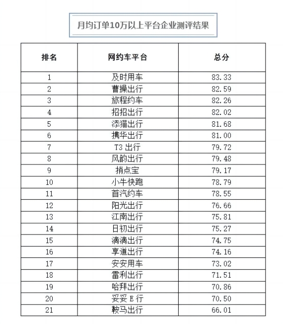 杭州公布三季度網(wǎng)約車數(shù)據(jù),實(shí)際運(yùn)營(yíng)的網(wǎng)約車平臺(tái)企業(yè)42家_網(wǎng)約車_網(wǎng)約車平臺(tái)_網(wǎng)約車平臺(tái)開(kāi)發(fā)