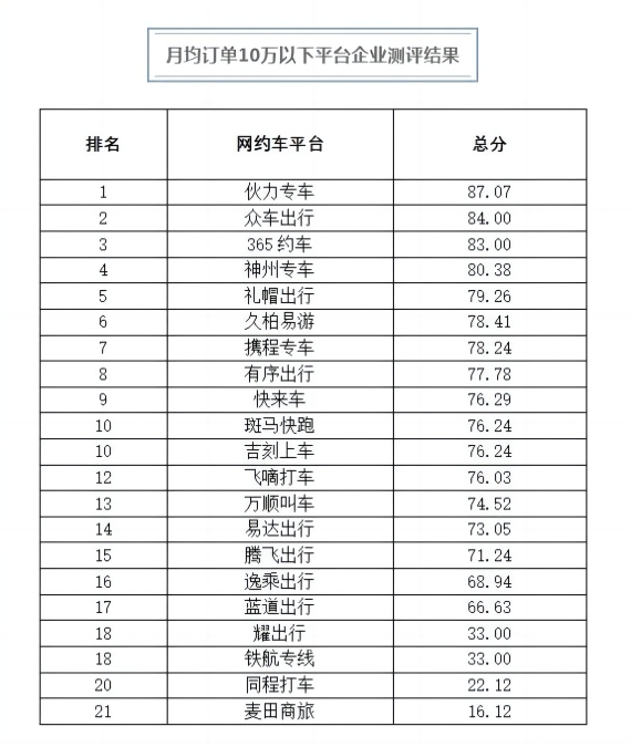杭州公布三季度網(wǎng)約車數(shù)據(jù),實(shí)際運(yùn)營(yíng)的網(wǎng)約車平臺(tái)企業(yè)42家_網(wǎng)約車_網(wǎng)約車平臺(tái)_網(wǎng)約車平臺(tái)開(kāi)發(fā)