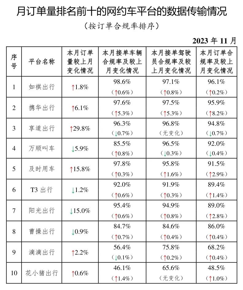 截至2023年11月30日，全國共有335家網(wǎng)約車平臺(tái)公司取得網(wǎng)約車平臺(tái)經(jīng)營許可證_網(wǎng)約車平臺(tái)_網(wǎng)約車平臺(tái)經(jīng)營許可_網(wǎng)約車牌照申請(qǐng)_網(wǎng)約車國牌代辦