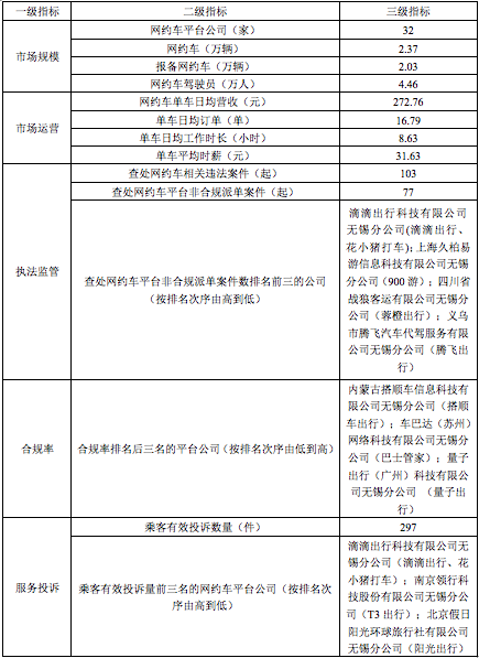 2023年第四季度無(wú)錫市區(qū)網(wǎng)絡(luò)預(yù)約出租汽車行業(yè)發(fā)展情況通報(bào)_網(wǎng)約車_網(wǎng)約車牌照申請(qǐng)公司_網(wǎng)絡(luò)預(yù)約出租汽車經(jīng)營(yíng)許可證_網(wǎng)約車平臺(tái)