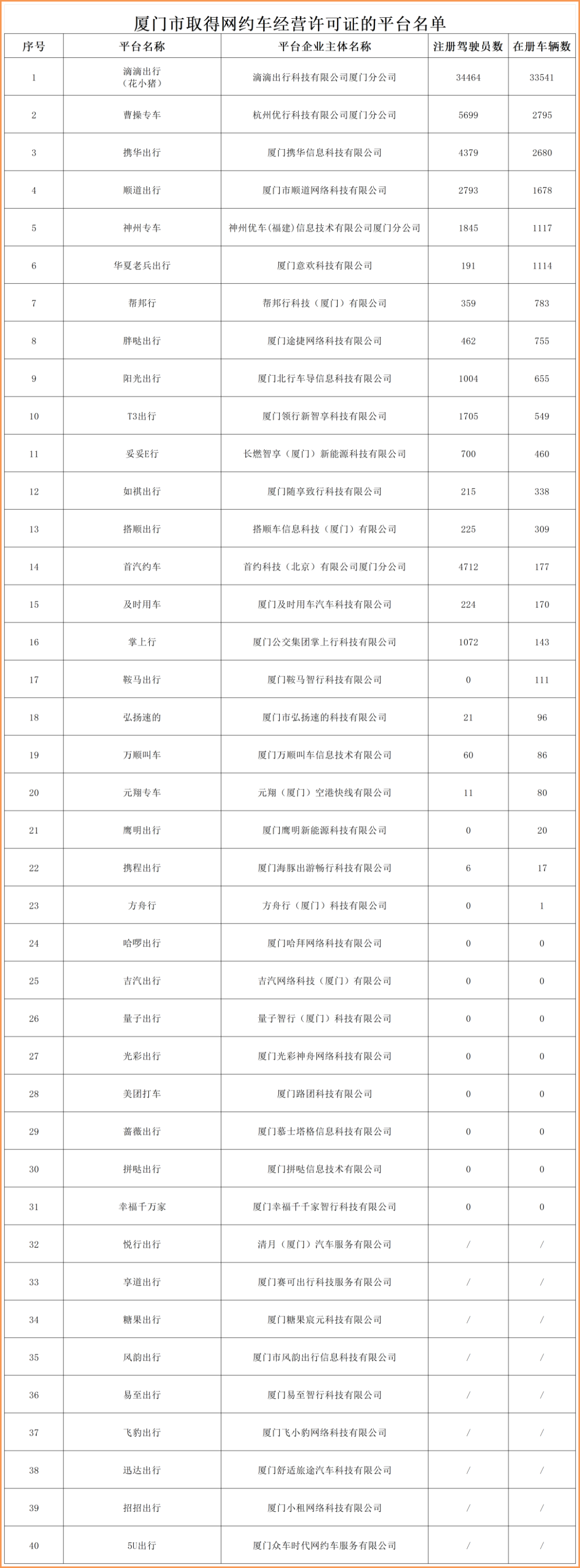 廈門公布40個(gè)網(wǎng)約車平臺(tái)運(yùn)力，17個(gè)平臺(tái)無(wú)司機(jī)、車輛_網(wǎng)約車平臺(tái)_網(wǎng)約車經(jīng)營(yíng)許可證_網(wǎng)約車牌照申請(qǐng)